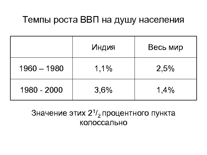 Темпы роста ВВП на душу населения Индия Весь мир 1960 – 1980 1, 1%