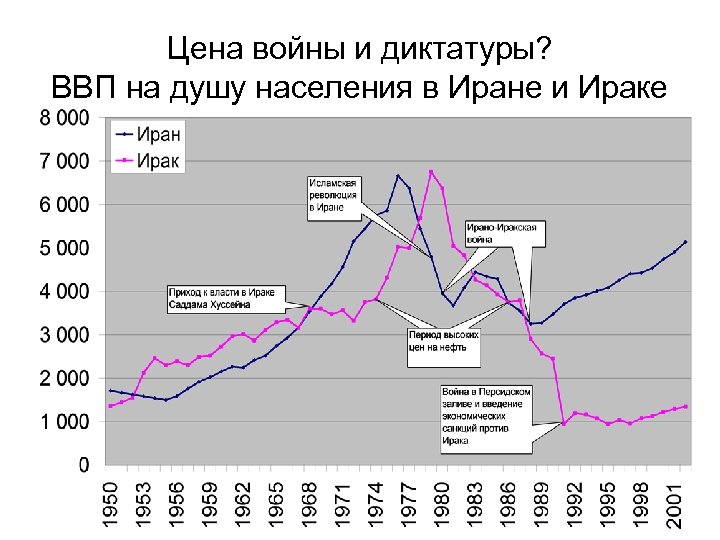 Цена войны и диктатуры? ВВП на душу населения в Иране и Ираке 