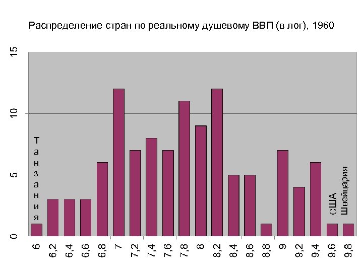 Т а н з а н и я США Швейцария Распределение стран по реальному