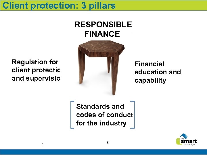 Client protection: 3 pillars RESPONSIBLE FINANCE Regulation for client protection and supervision Financial RESPONSIBLE
