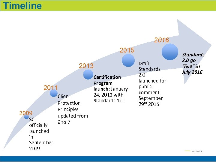 Timeline Milestones To-Date 2016 2015 2013 2011 2009 SC officially launched in September 2009