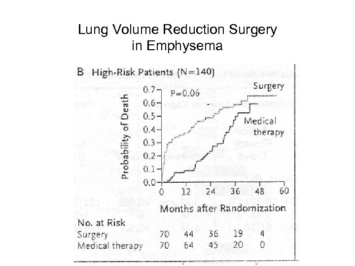 Lung Volume Reduction Surgery in Emphysema 