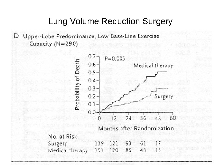 Lung Volume Reduction Surgery 