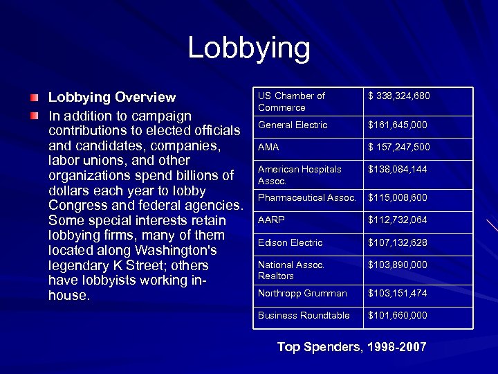 Lobbying Overview In addition to campaign contributions to elected officials and candidates, companies, labor