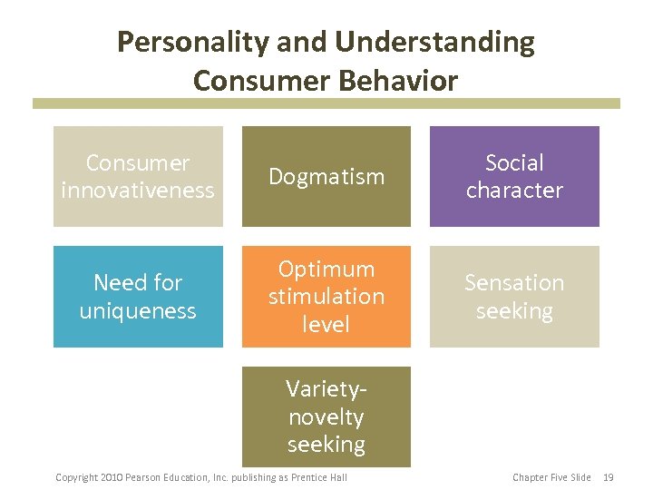 Personality and Understanding Consumer Behavior Consumer innovativeness Dogmatism Social character Need for uniqueness Optimum