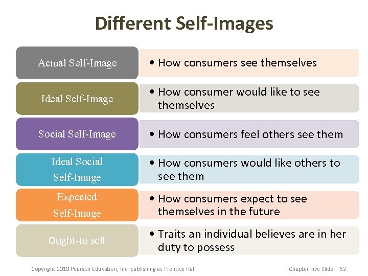 Different Self-Images Actual Self-Image • How consumers see themselves Ideal Self-Image • How consumer