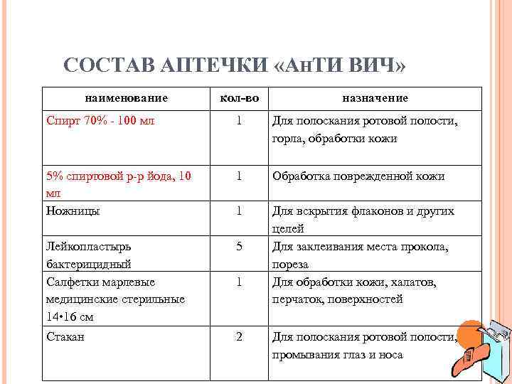 СОСТАВ АПТЕЧКИ «АНТИ ВИЧ» наименование кол во назначение Спирт 70% - 100 мл 1