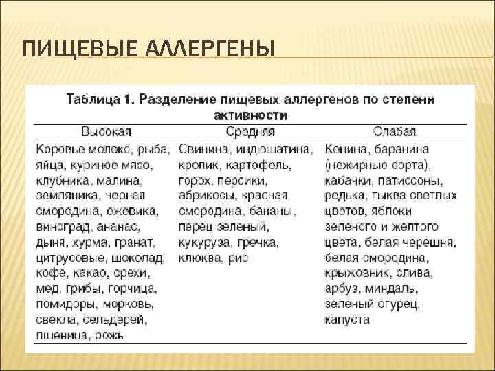 ПИЩЕВЫЕ АЛЛЕРГЕНЫ 