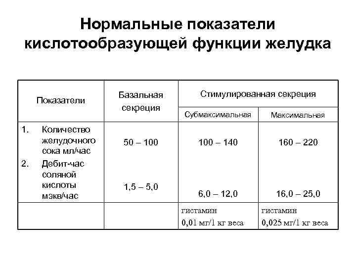 4 нарисуйте кривые желудочной секреции при употреблении основных продуктов мяса хлеба и молока