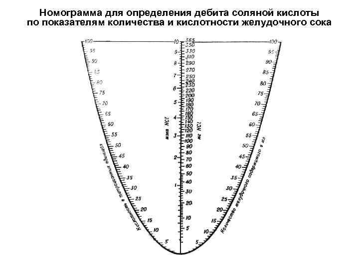 Номограмма для определения дебита соляной кислоты по показателям количества и кислотности желудочного сока 