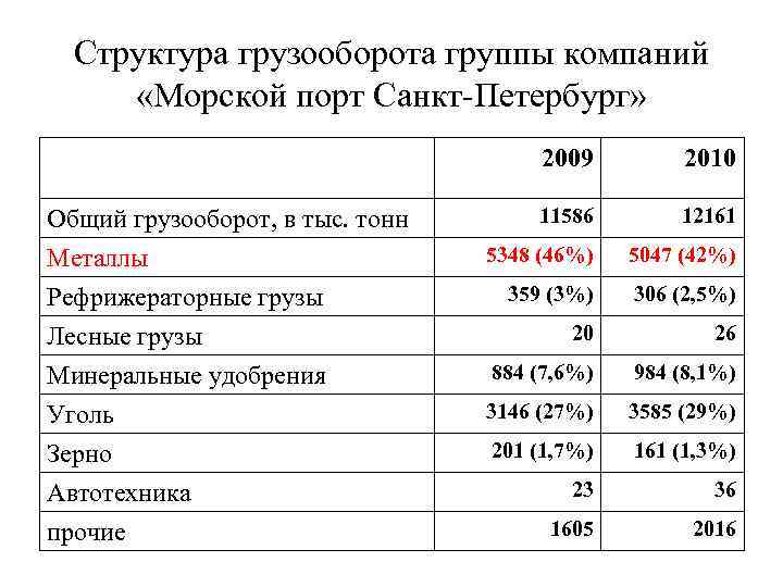 Структура грузооборота группы компаний «Морской порт Санкт-Петербург» 2009 Общий грузооборот, в тыс. тонн Металлы