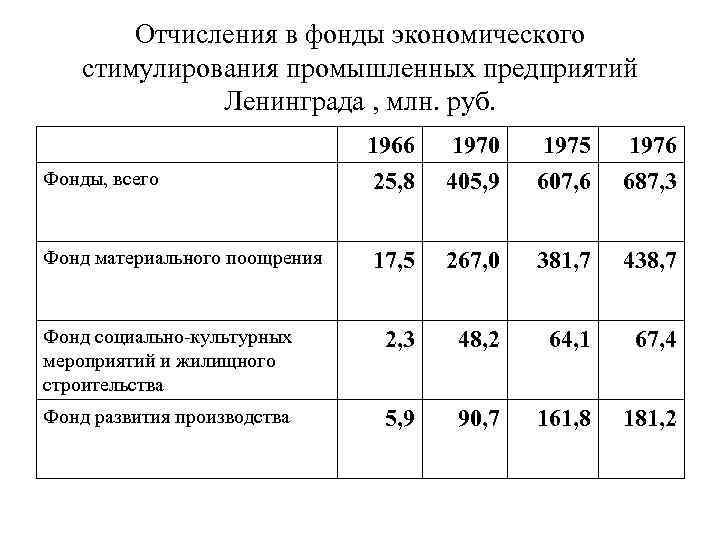 Отчисления в фонды экономического стимулирования промышленных предприятий Ленинграда , млн. руб. Фонды, всего 1966