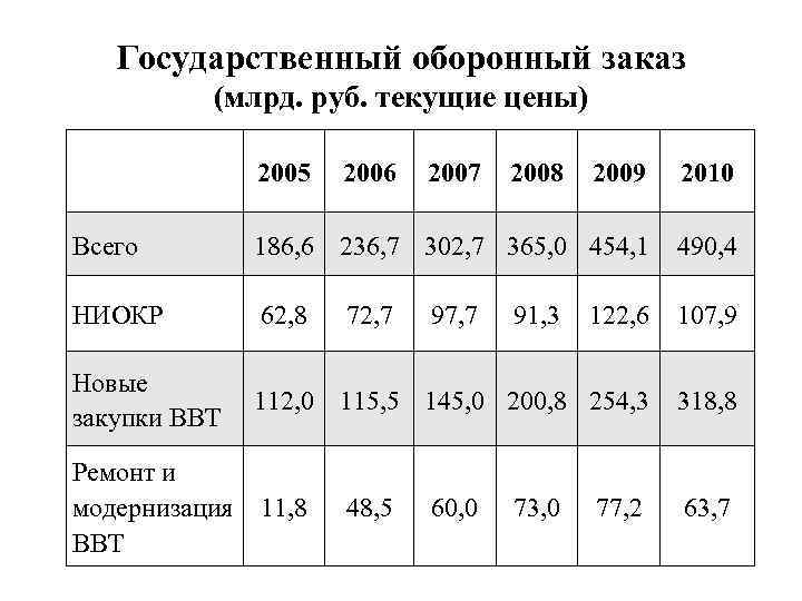 Гос оборонный заказ