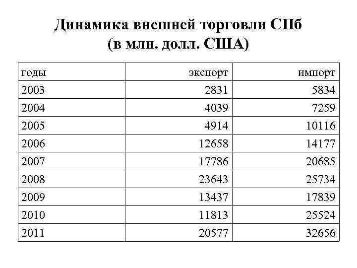 Динамика внешней торговли СПб (в млн. долл. США) годы 2003 2004 2005 экспорт 2831