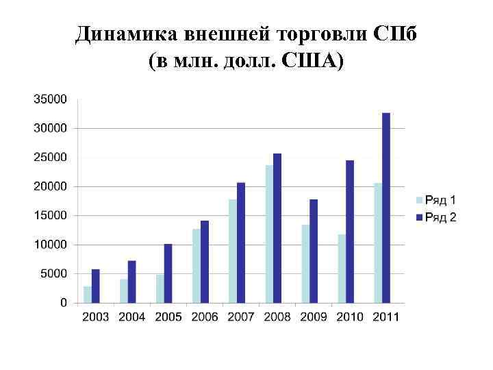 Динамика внешней торговли СПб (в млн. долл. США) 