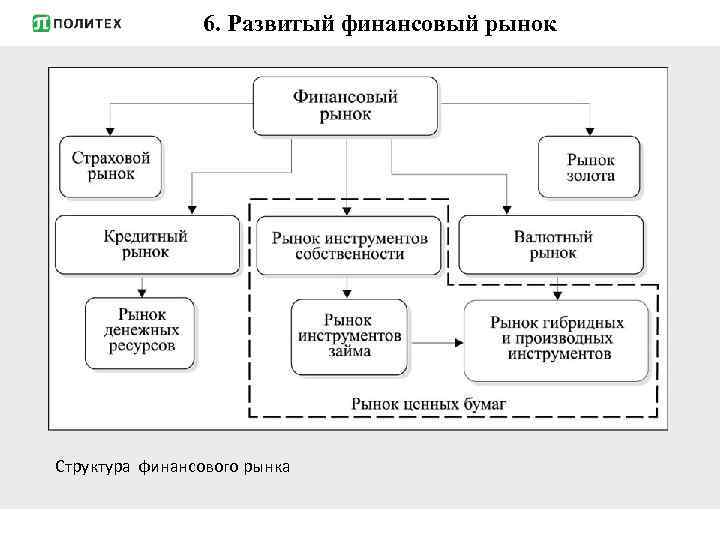 6. Развитый финансовый рынок Структура финансового рынка 