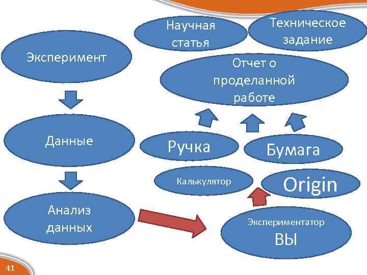 Эксперимент Данные Научная статья Отчет о проделанной работе Ручка Калькулятор Анализ данных 41 Техническое