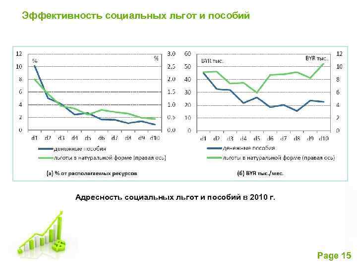 Эффективность социальных льгот и пособий Адресность социальных льгот и пособий в 2010 г. Free