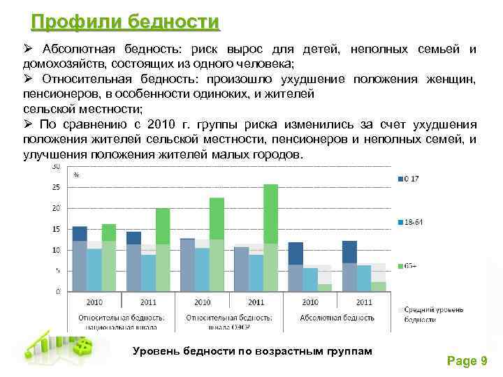 Профили бедности Ø Абсолютная бедность: риск вырос для детей, неполных семьей и домохозяйств, состоящих