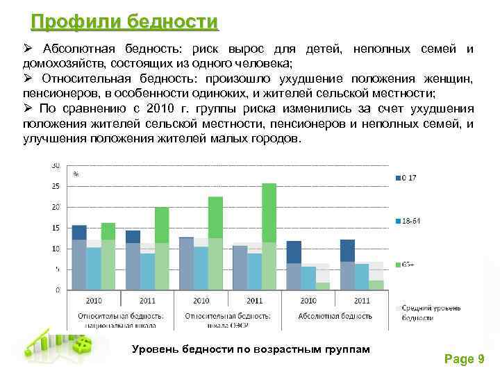 Профили бедности Ø Абсолютная бедность: риск вырос для детей, неполных семей и домохозяйств, состоящих