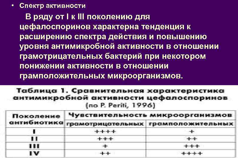 Тенденция характерна. Спектр антимикробной активности цефалоспоринов. Спектр активности цефалоспоринов 3 поколения. Спектр действия цефалоспоринов 1 поколения. Антибиотики действующие на грамположительные бактерии.