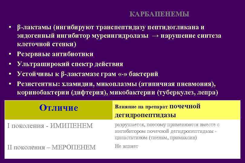 КАРБАПЕНЕМЫ • β-лактамы (ингибируют транспептидазу пептидогликана и эндогенный ингибитор муреингидролазы → нарушение синтеза клеточной