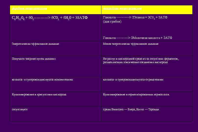 Аэробные микроорганизмы Анаэробные микроорганизмы С 6 Н 1206 + 602 ------> 6 С 02