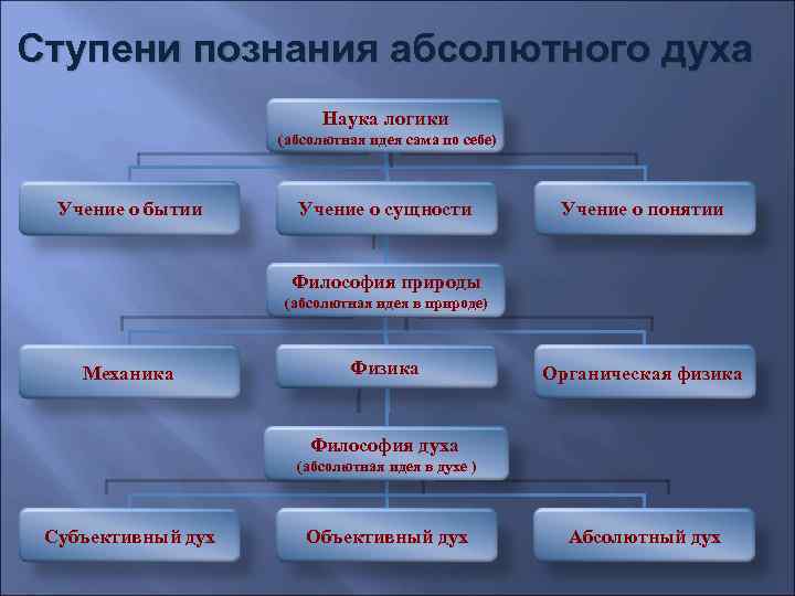 Ступени познания абсолютного духа Наука логики (абсолютная идея сама по себе) Учение о бытии