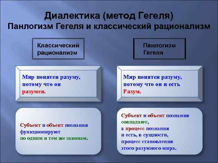 Метод гегеля. Панлогизм Гегеля. Панлогизм Диалектика. Метод диалектики Гегеля.