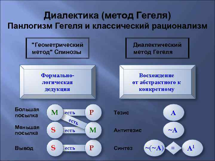 Диалектика (метод Гегеля) Панлогизм Гегеля и классический рационализм 