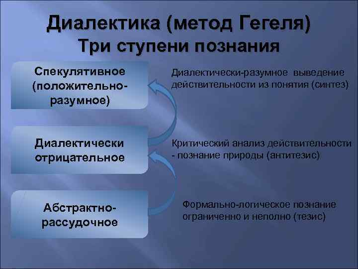 Принцип тождества гегеля. Диалектический метод Гегеля. . Спекулятивный метод Гегеля. Спекулятивная философия.