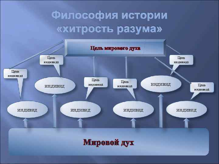 Философия истории «хитрость разума» Цель мирового духа Цель индивида индивид Цель индивида индивид Мировой