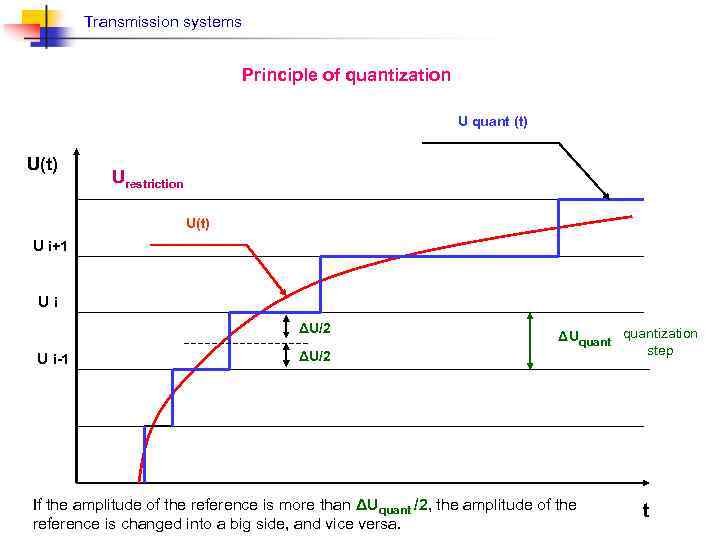 Transmission systems Principle of quantization U quant (t) Urestriction U(t) U i+1 Ui ΔU/2