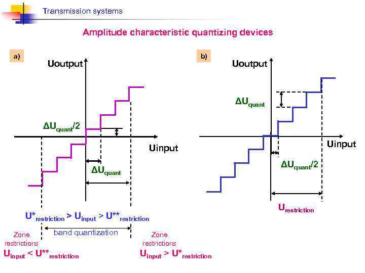 Transmission systems Amplitude characteristic quantizing devices а) b) Uoutput ΔUquant/2 Uinput ΔUquant/2 ΔUquant U*restriction