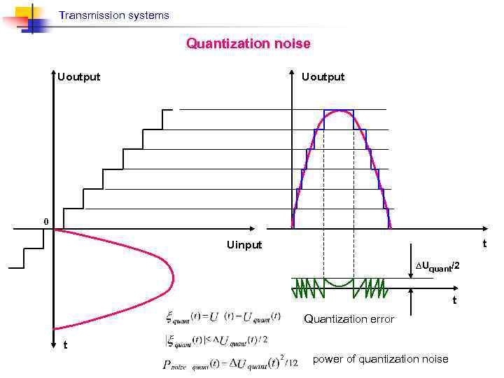 Transmission systems Quantization noise Uoutput 0 t Uinput ∆Uquant/2 t Quantization error t power