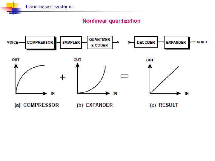 Transmission systems Nonlinear quantization 