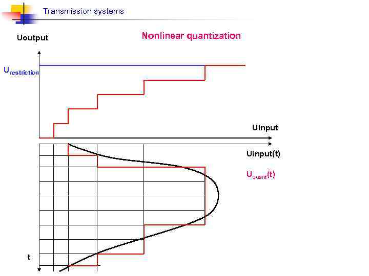 Transmission systems Uoutput Nonlinear quantization Urestriction Uinput(t) Uquant(t) t 