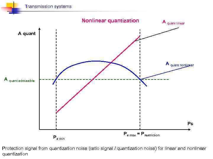 Transmission systems Nonlinear quantization А quant linear А quant nonlinear А quant admissible Рs