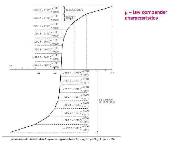 μ – law compander characteristics 