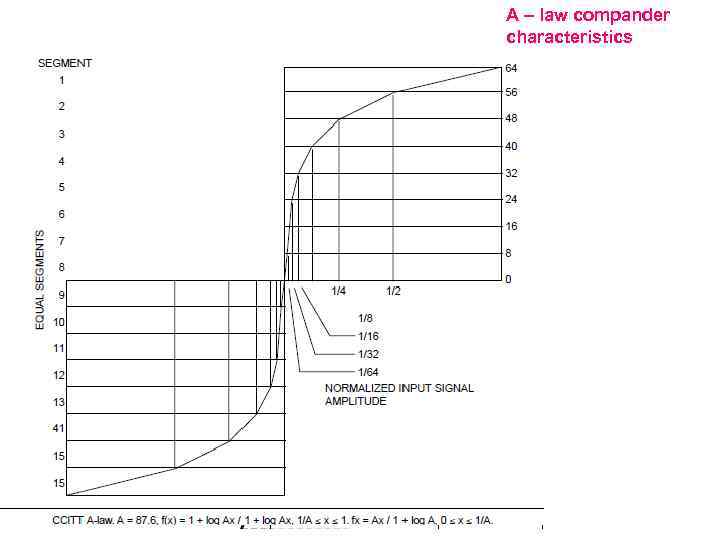 A – law compander characteristics 