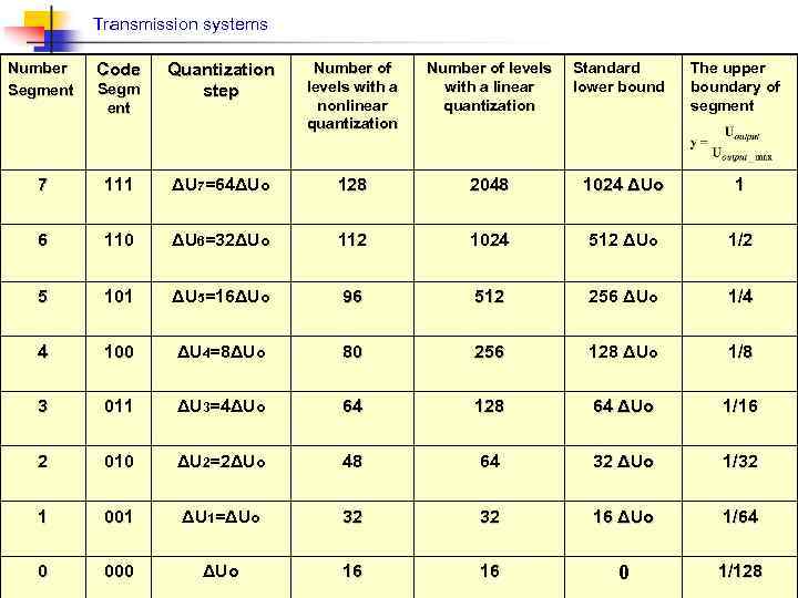 Transmission systems Number Segment Code Quantization step Number of levels with a nonlinear quantization