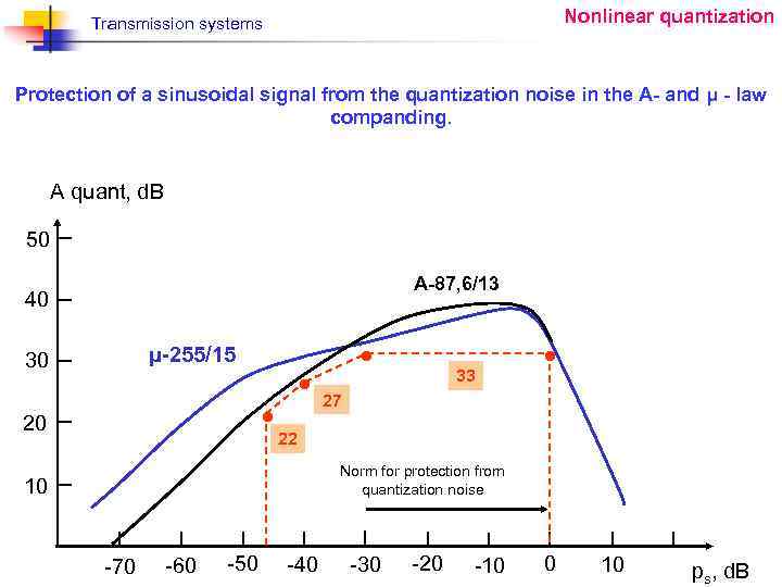 Nonlinear quantization Transmission systems Protection of a sinusoidal signal from the quantization noise in