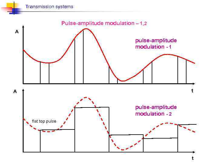 Transmission systems Pulse-amplitude modulation – 1, 2 А pulse-amplitude modulation - 1 t А