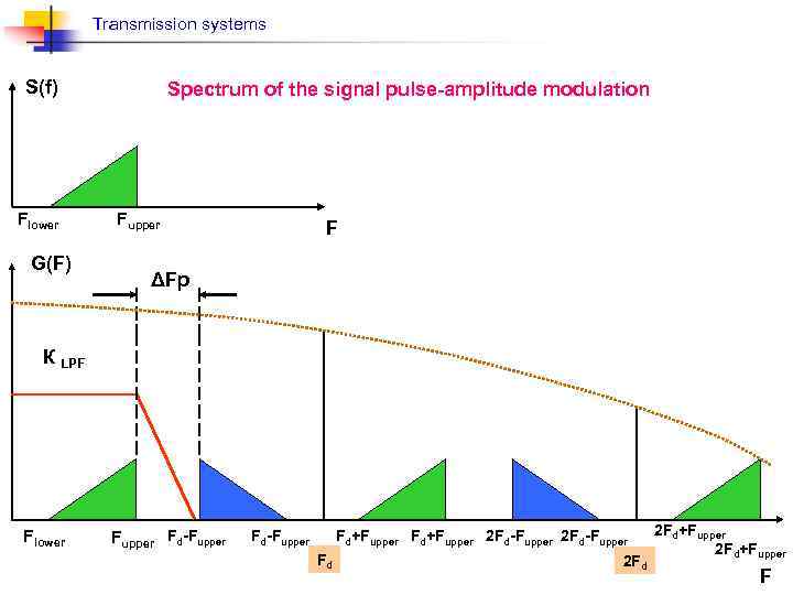 Transmission systems S(f) Flower G(F) Spectrum of the signal pulse-amplitude modulation Fupper F ΔFр