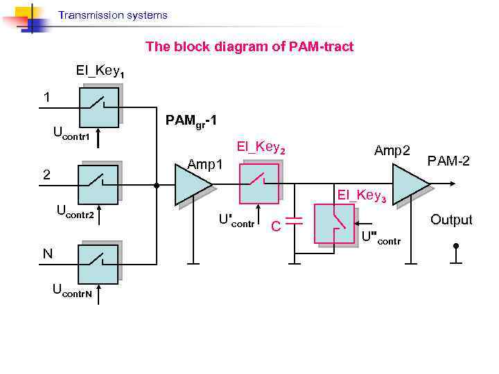 Transmission systems The block diagram of PAM-tract El_Key 1 1 PAMgr-1 Ucontr 1 Amp