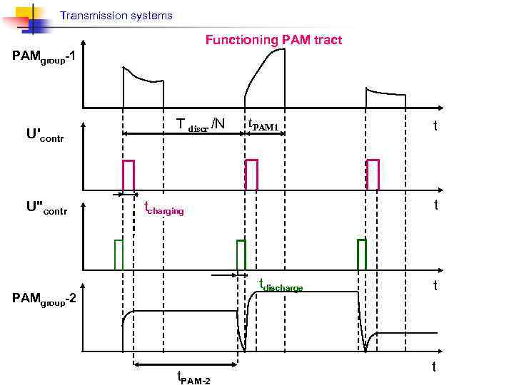 Transmission systems Functioning PAM tract PAMgroup-1 U'contr U