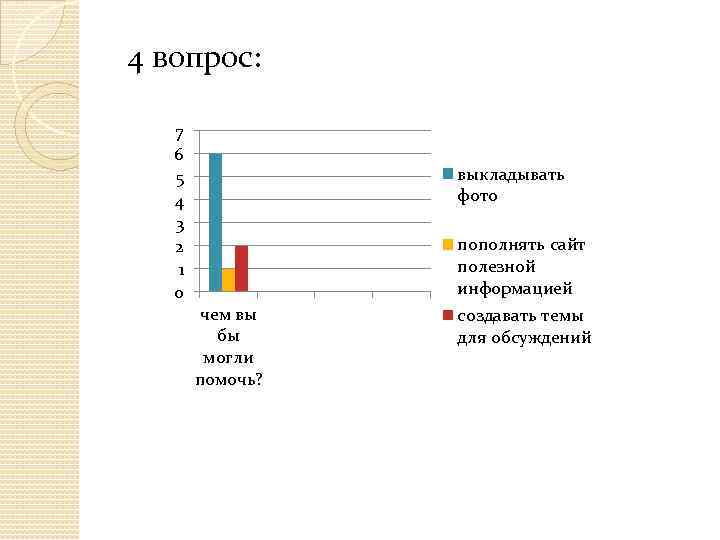 4 вопрос: 7 6 5 4 3 2 1 0 выкладывать фото пополнять сайт