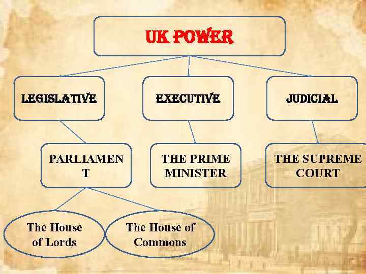 u. K POWe. R legislative PARLIAMEN T The House of Lords executive THE PRIME