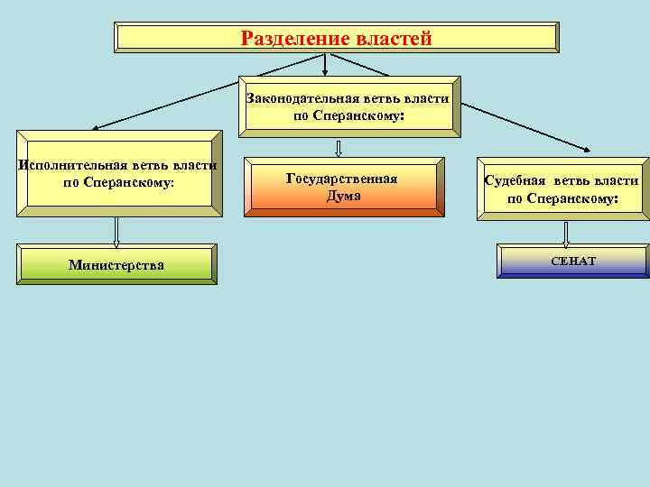 Разделение властей Законодательная ветвь власти по Сперанскому: Исполнительная ветвь власти по Сперанскому: Министерства Государственная