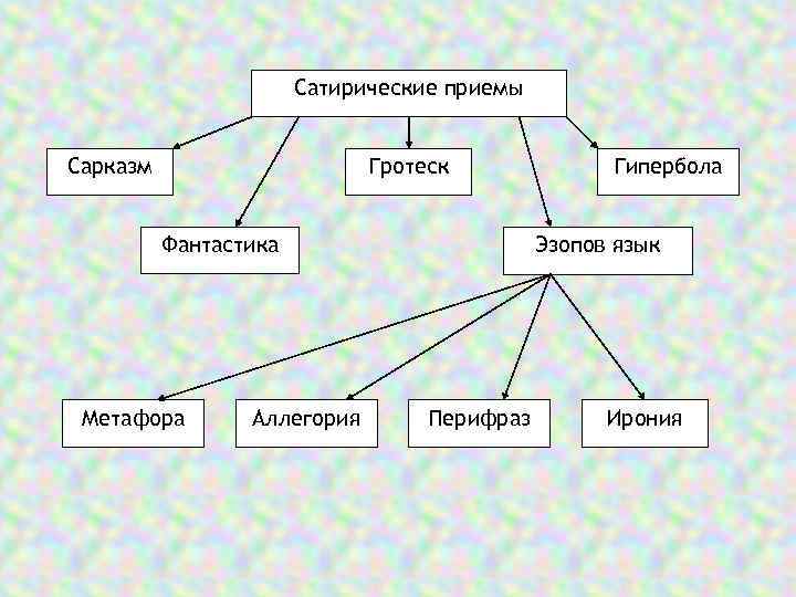 Сатирические приемы Сарказм Гротеск Фантастика Метафора Аллегория Гипербола Эзопов язык Перифраз Ирония 